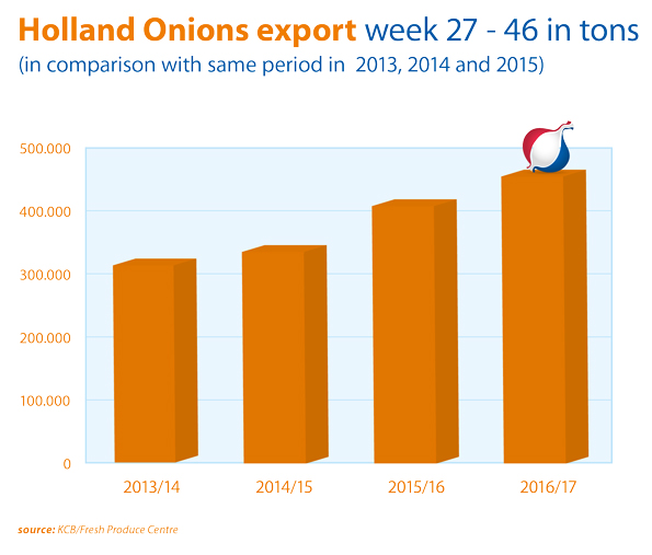 onion export