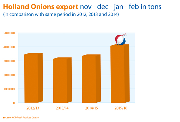 onion export