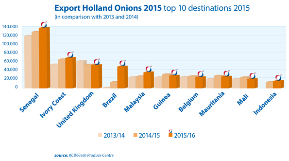 onion export